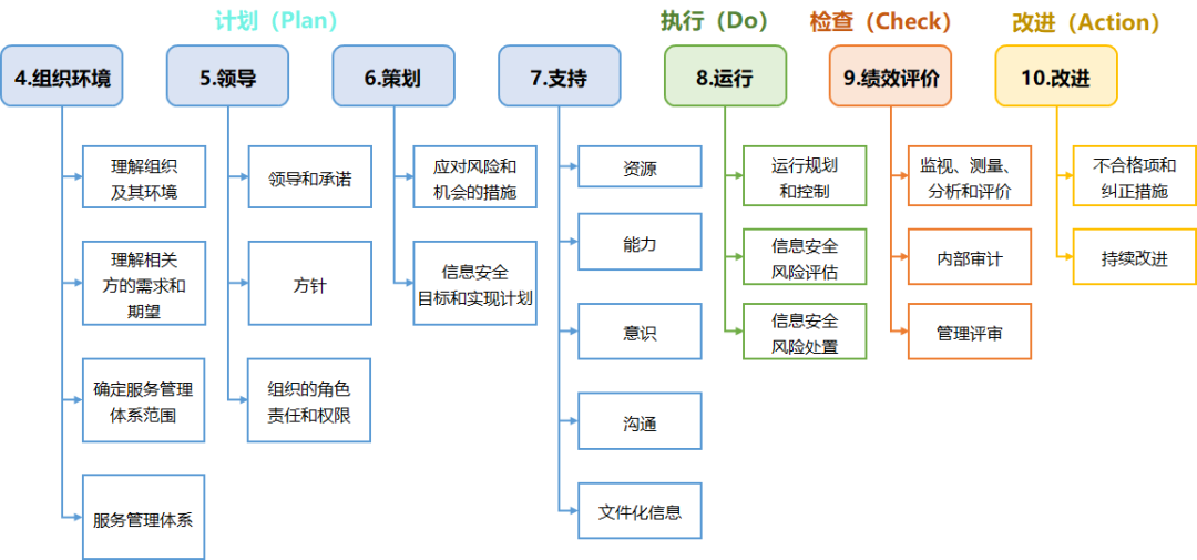 ISO27001框架