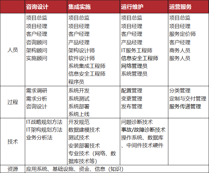 部署实施阶段的核心要素表