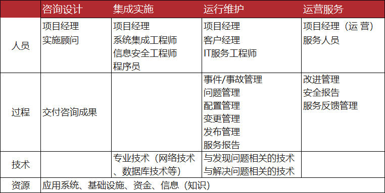 服务运营阶段的核心要素表