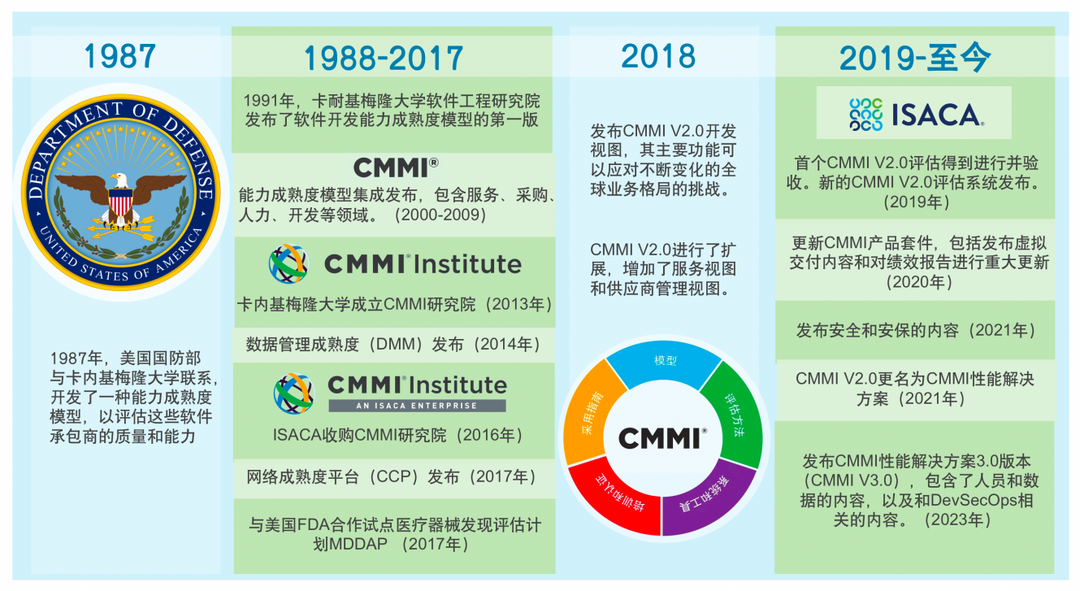 cmmi发展史