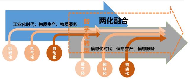 两化融合 两化融合