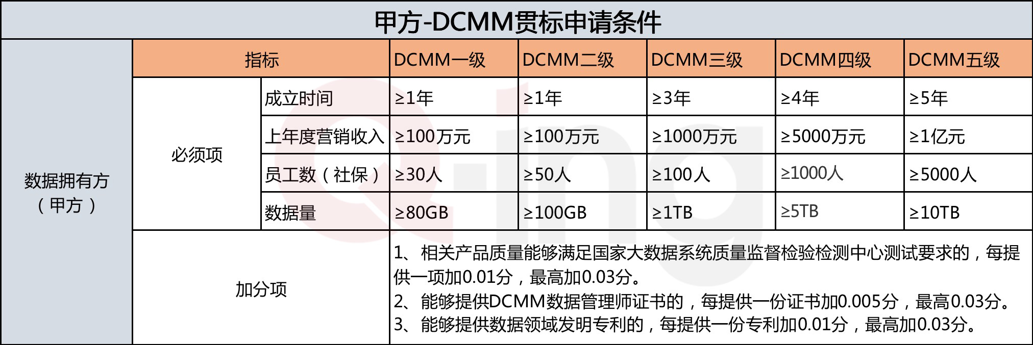 dcmm甲方申请条件qinglogo
